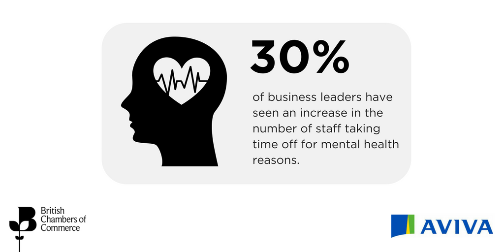 Mental health at work becoming less taboo, say BCC and Aviva